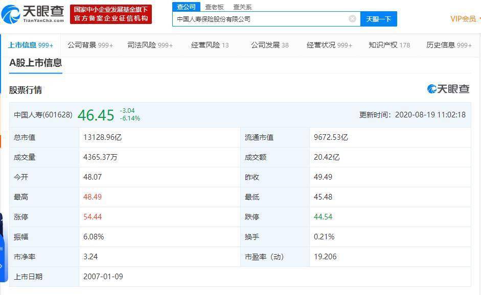 【爱游戏（ayx）中国官方网站】
万亿中国人寿一度大跌8%！昨日否认与其他保险公司合并(图3)