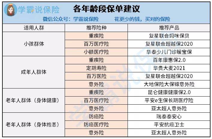 
2020年最后一份保险榜单 成人、暮年人、儿童保险怎么买 建议收藏！-ayx官方网站(图2)
